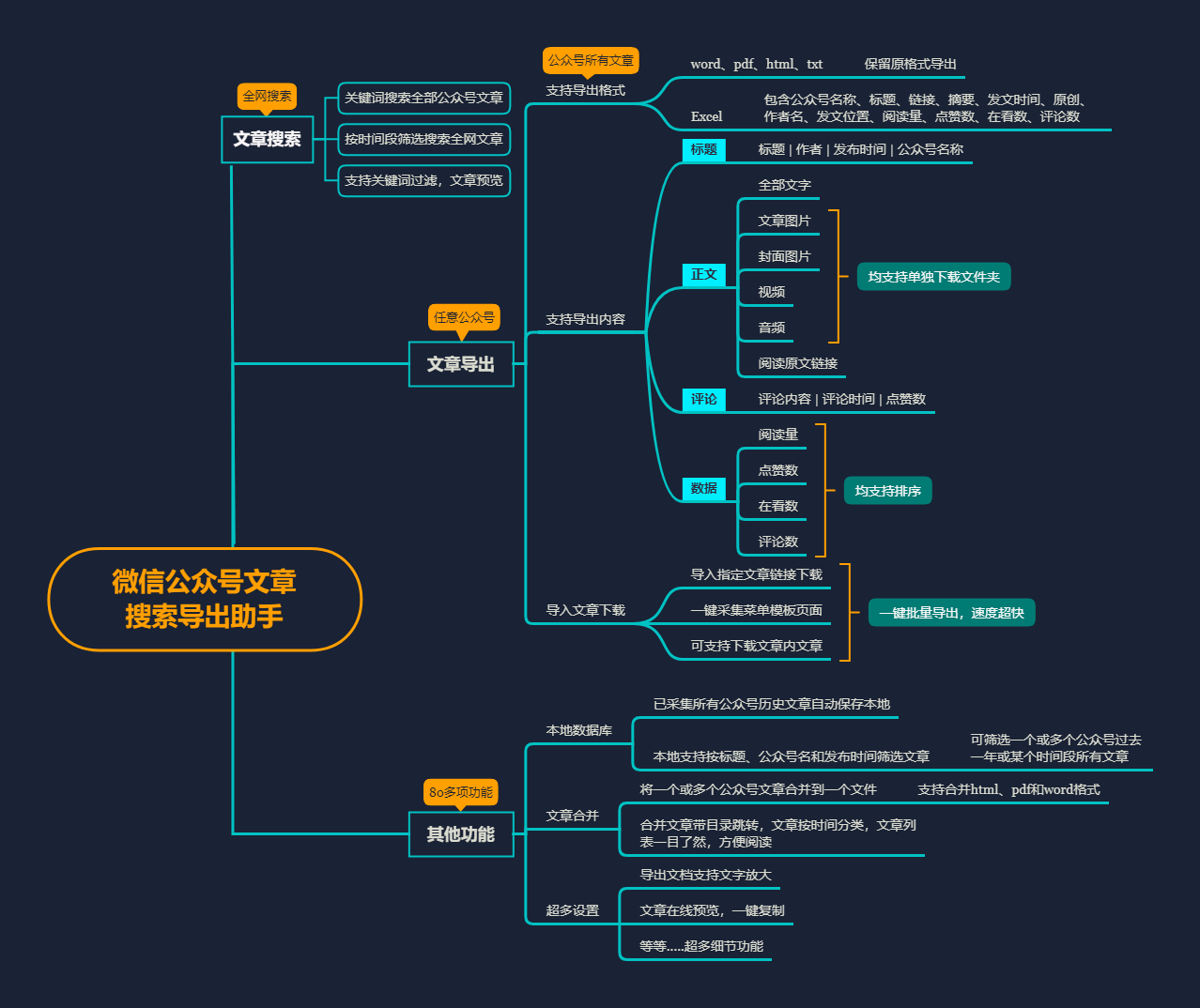 微信公众号文章搜索导出助手功能脑图